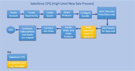 cpq process flow|oracle cpq process flow.